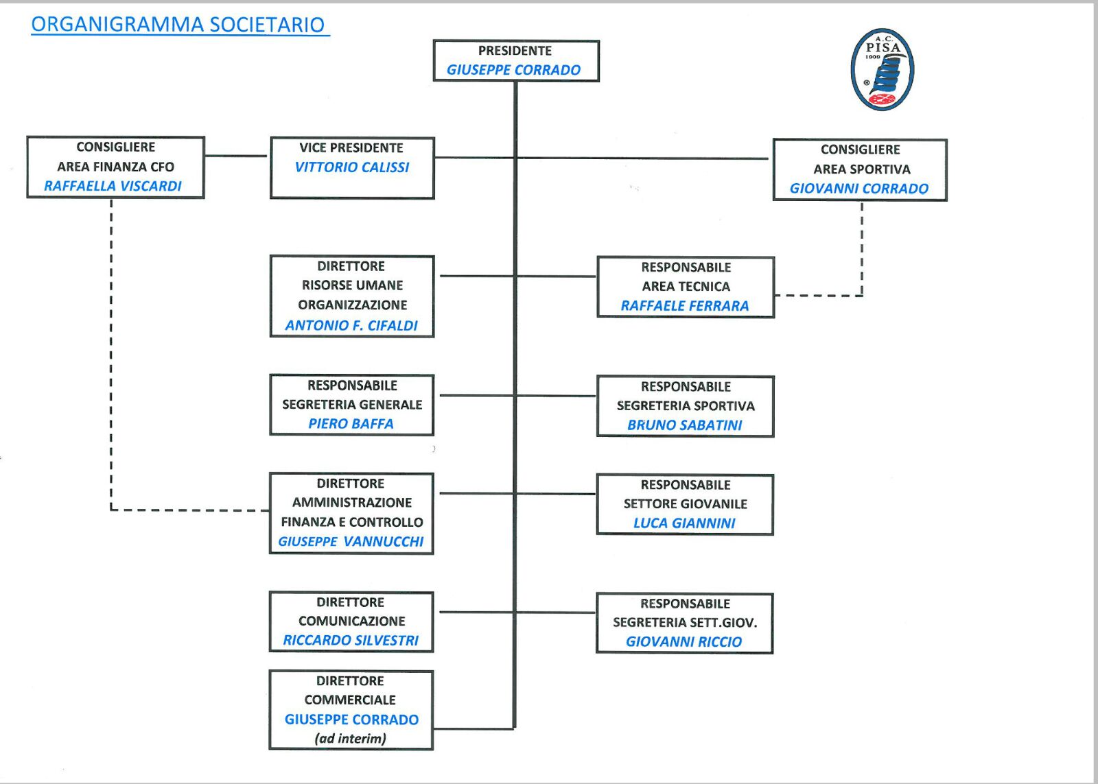 Ac Pisa Presentato Il Nuovo Organigramma Societario